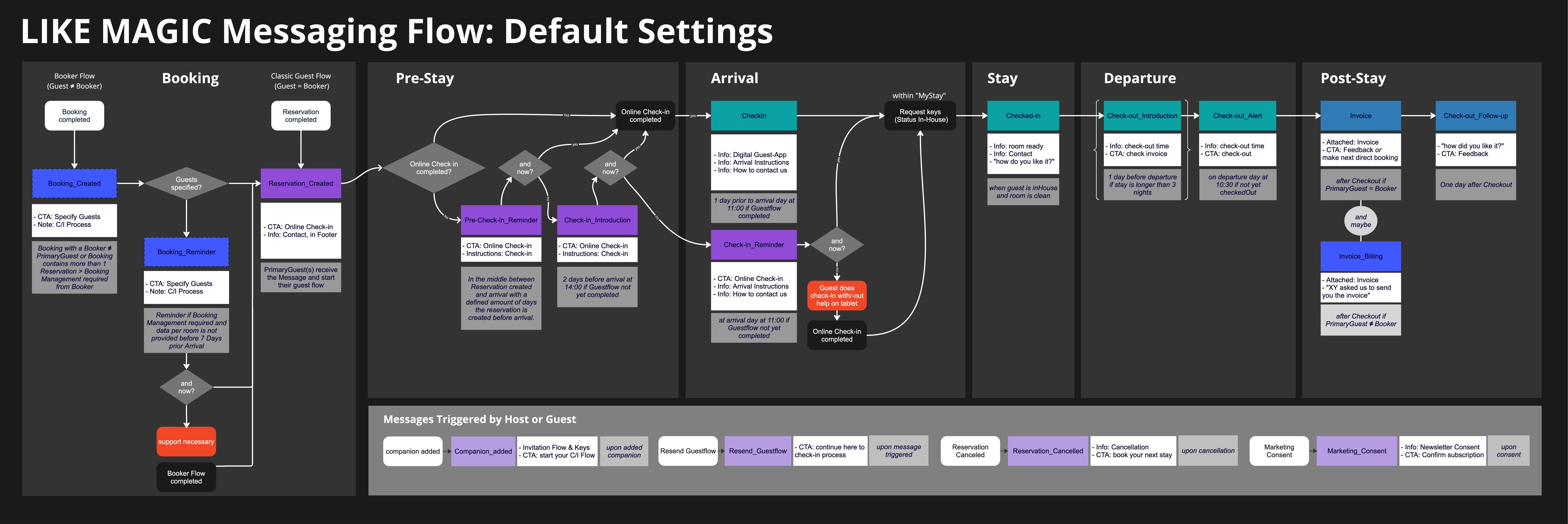 The default messaging flow along the guest journey, from booking to check-out follow-up